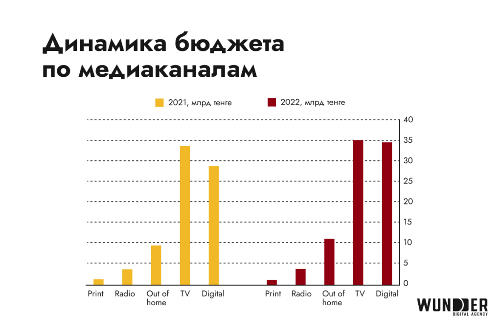 Digital-рынок Казахстана: тренды, риски, возможности