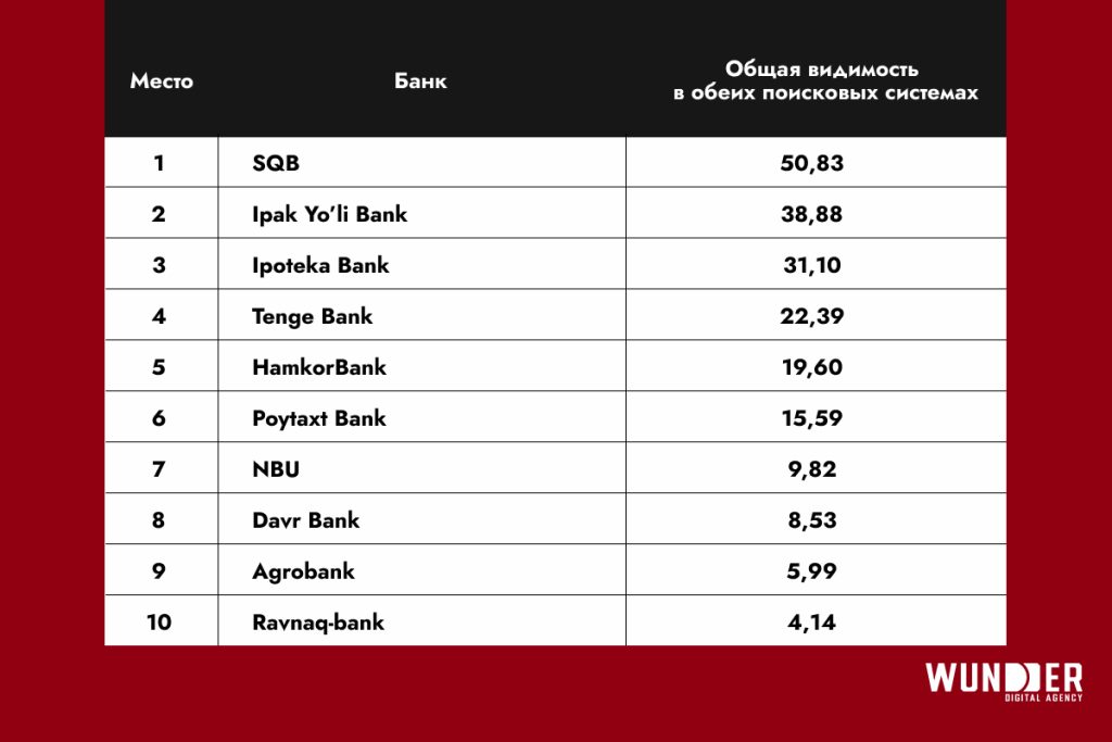 Какие банки Узбекистана в топе выдачи Google и Яндекс: исследование Wunder Digital за май 2023 