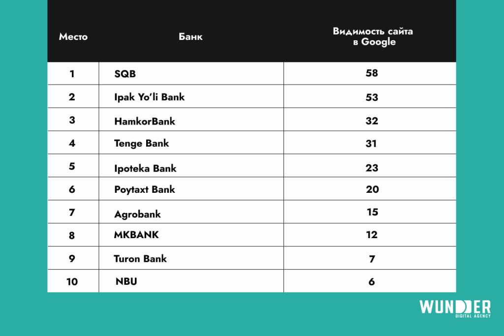 SEO-рейтинг банков Узбекистана итоги июля 2023