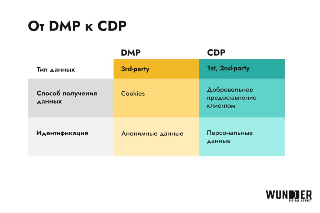 CDP (Customer Data Platform)