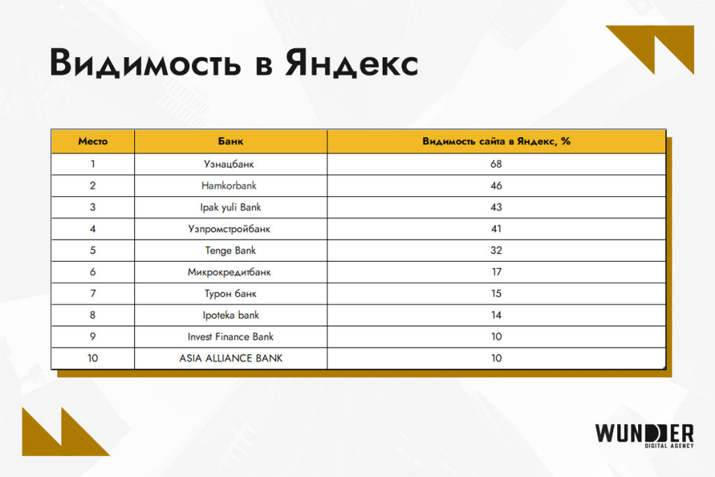Рейтинг видимости банков Узбекистана в поисковых системах июнь 2024