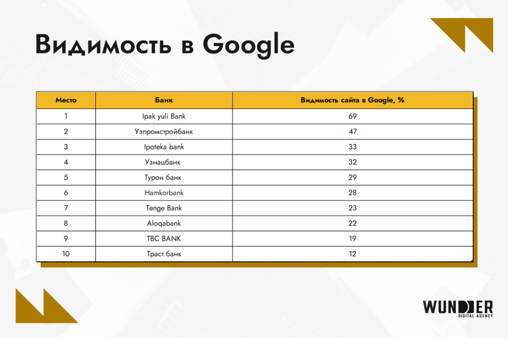 Рейтинг видимости банков Узбекистана в поисковых системах июнь 2024