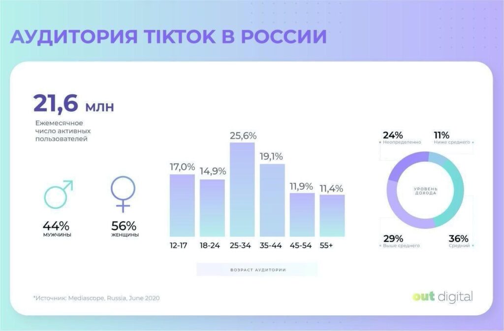 аудитория пользователей в России