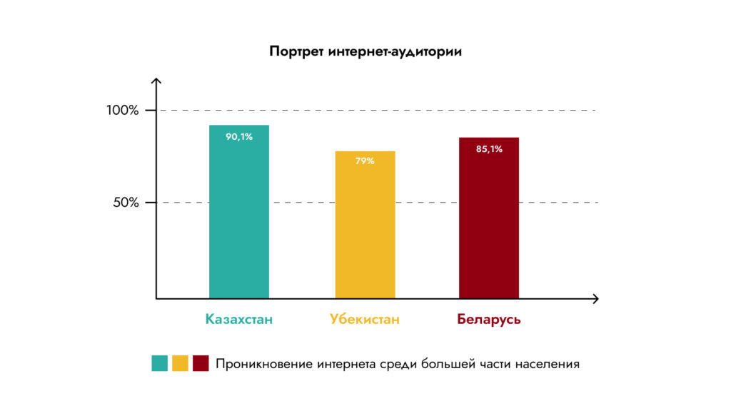 Исследование digital-рынков в СНГ