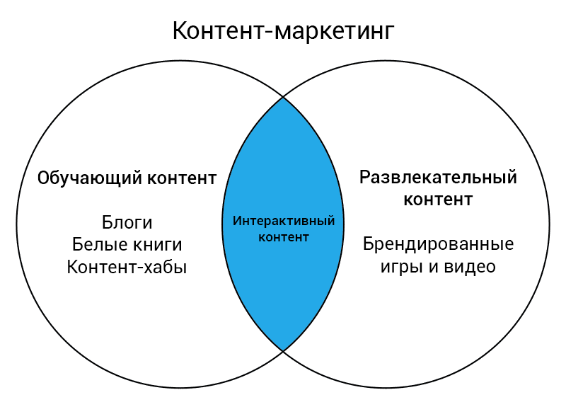 Добавляем интерактивный контент