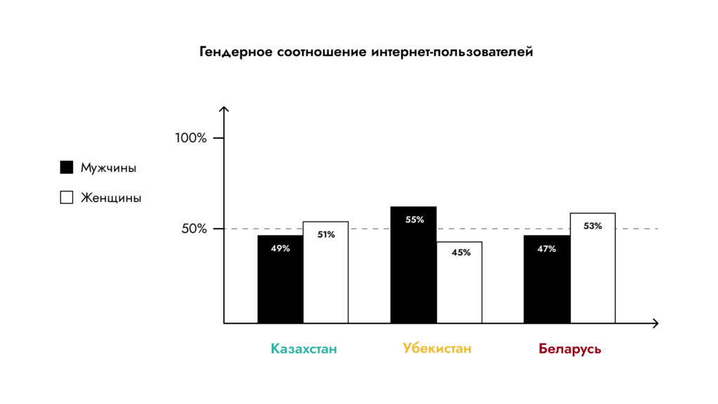 Исследование digital-рынков в СНГ