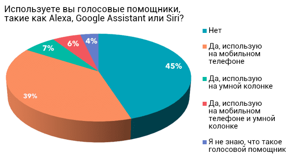 Адаптируем наполнение сайта под голосовой поиск