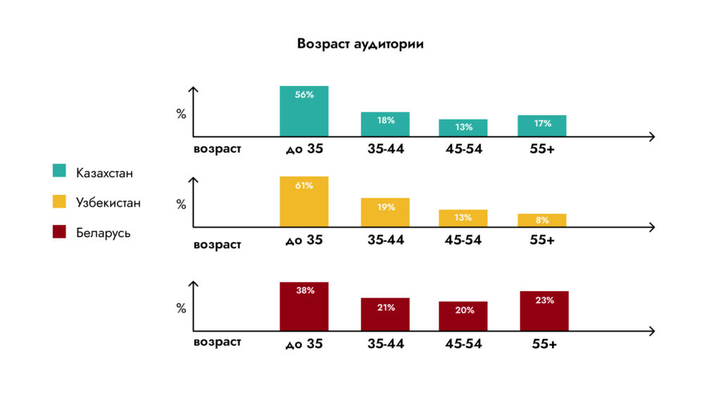 Исследование digital-рынков в СНГ