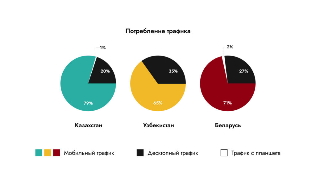 Исследование digital-рынков в СНГ