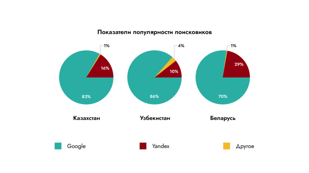 Исследование digital-рынков в СНГ