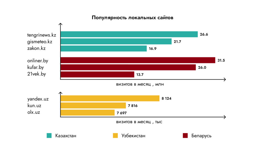 Исследование digital-рынков в СНГ