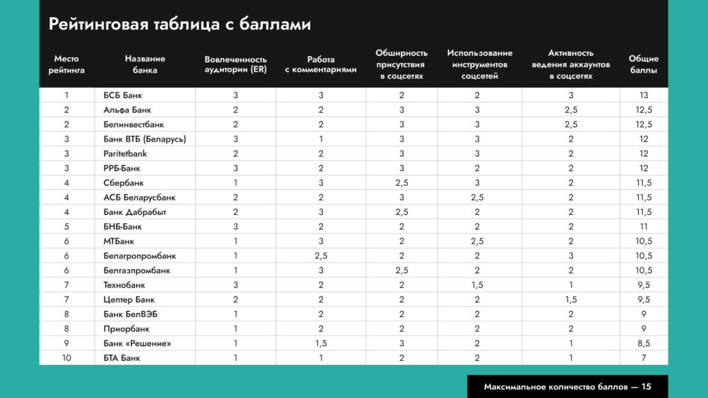 Рейтинг SMM-эффективности банков Беларуси