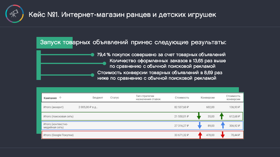 С поисковиком да по магазинам: разбираемся, что такое Google Shopping