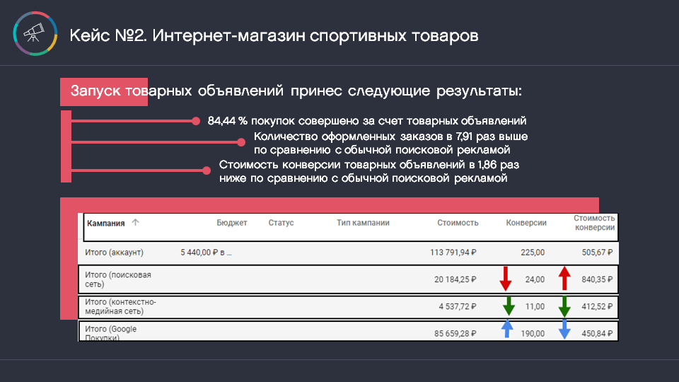 С поисковиком да по магазинам: разбираемся, что такое Google Shopping