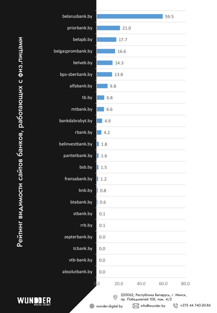 Агентство Wunder Digital составило рейтинг видимости сайтов банков Беларуси