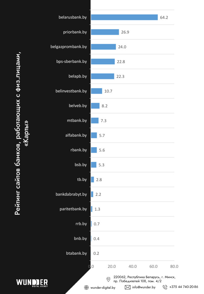 Агентство Wunder Digital составило рейтинг видимости сайтов банков Беларуси