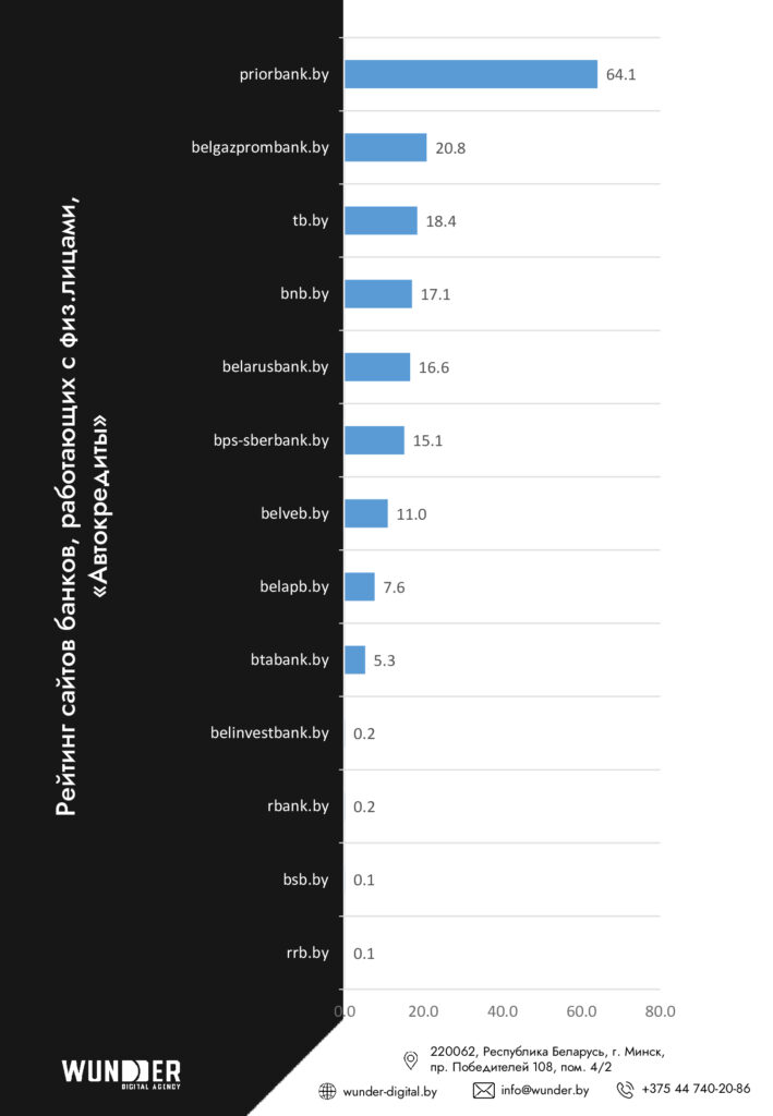 Агентство Wunder Digital составило рейтинг видимости сайтов банков Беларуси