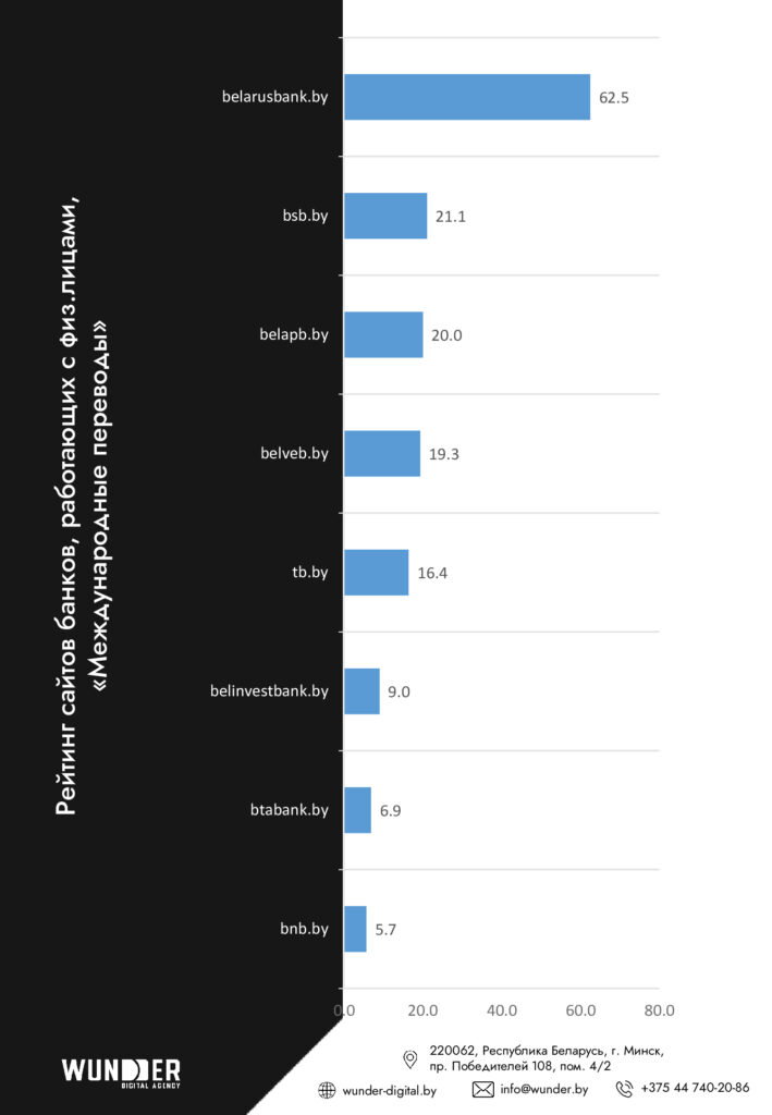 Агентство Wunder Digital составило рейтинг видимости сайтов банков Беларуси