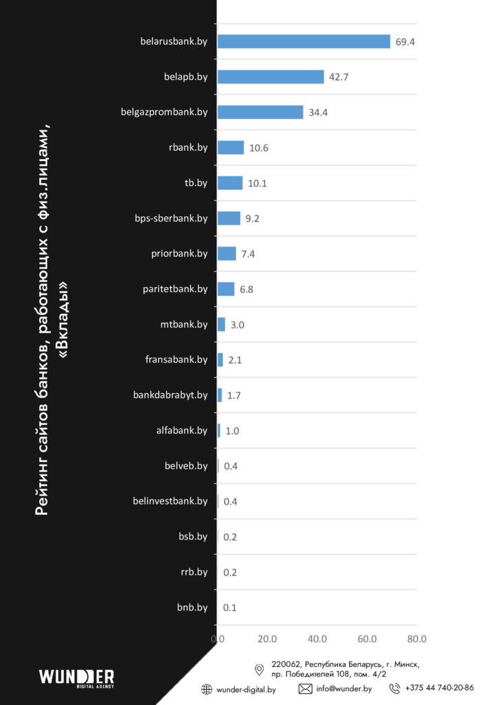 Агентство Wunder Digital составило рейтинг видимости сайтов банков Беларуси