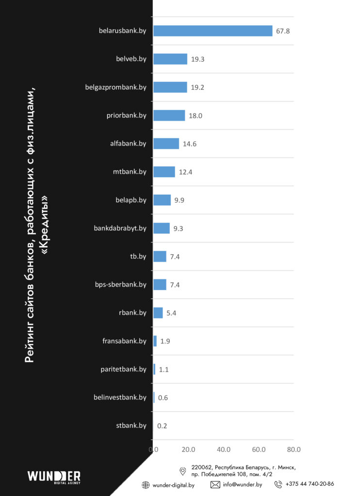 Агентство Wunder Digital составило рейтинг видимости сайтов банков Беларуси