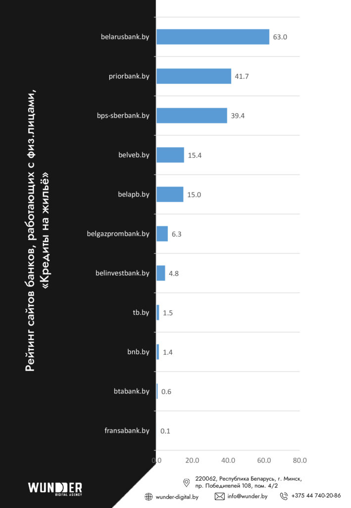 Агентство Wunder Digital составило рейтинг видимости сайтов банков Беларуси