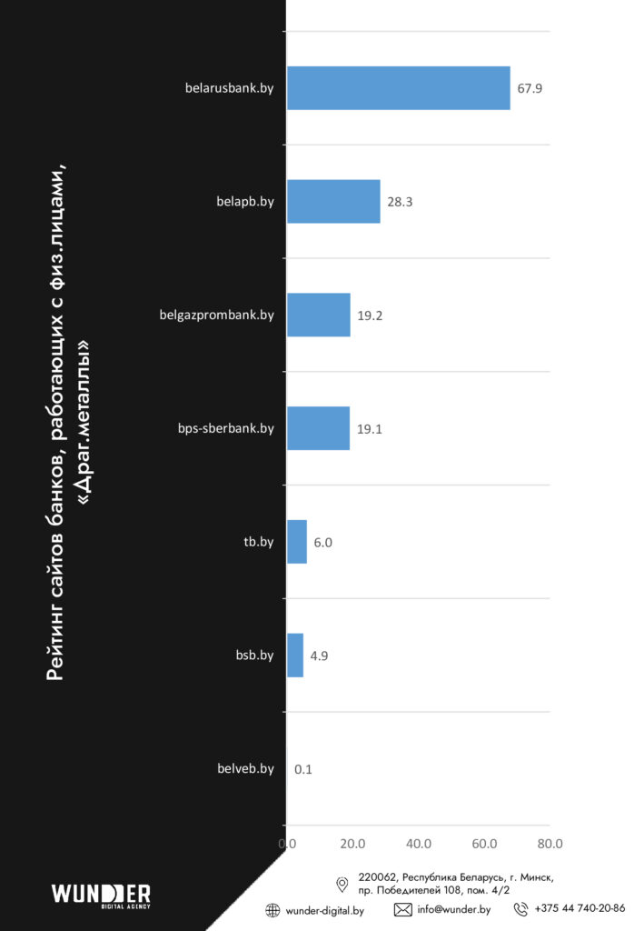 Агентство Wunder Digital составило рейтинг видимости сайтов банков Беларуси