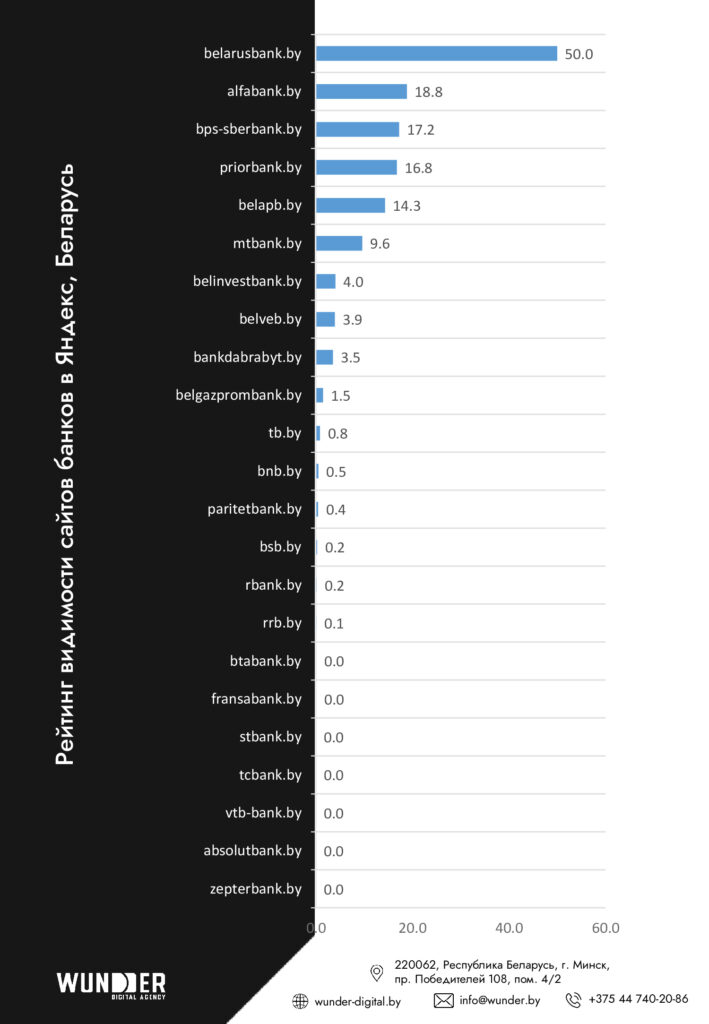 Агентство Wunder Digital составило рейтинг видимости сайтов банков Беларуси