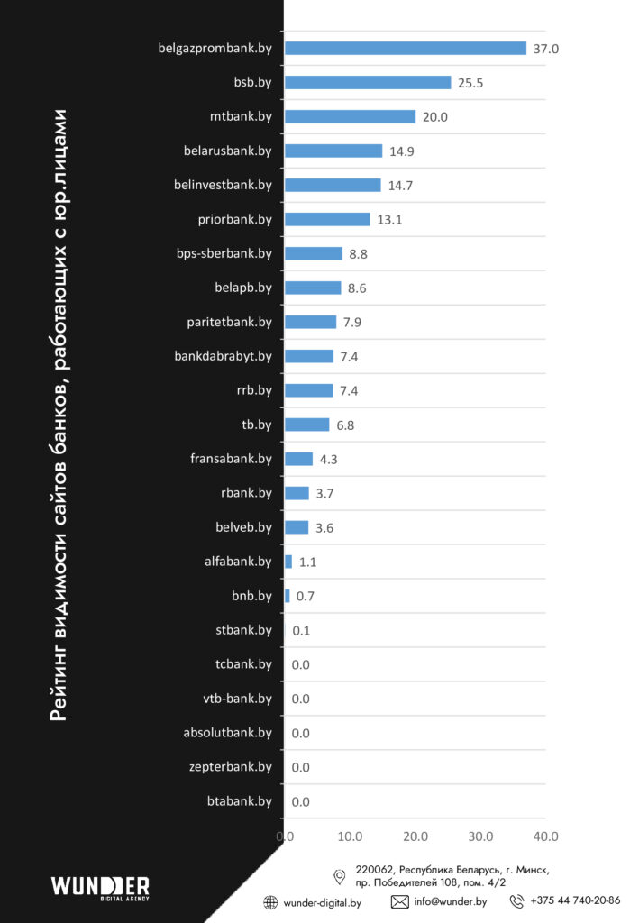 Агентство Wunder Digital составило рейтинг видимости сайтов банков Беларуси