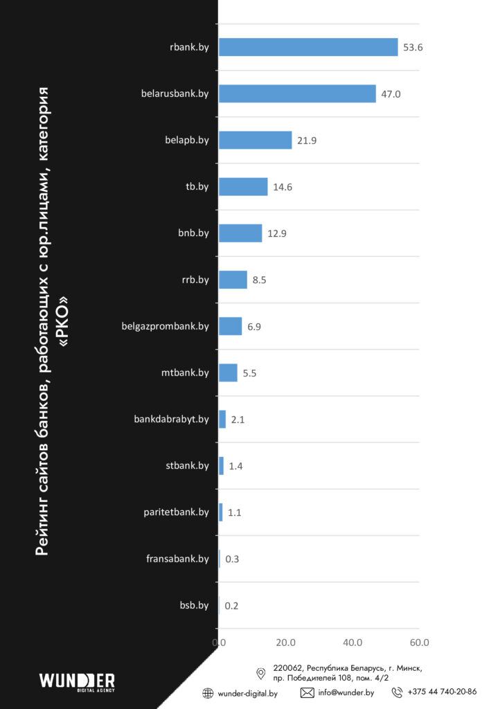 Агентство Wunder Digital составило рейтинг видимости сайтов банков Беларуси