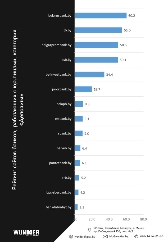 Агентство Wunder Digital составило рейтинг видимости сайтов банков Беларуси