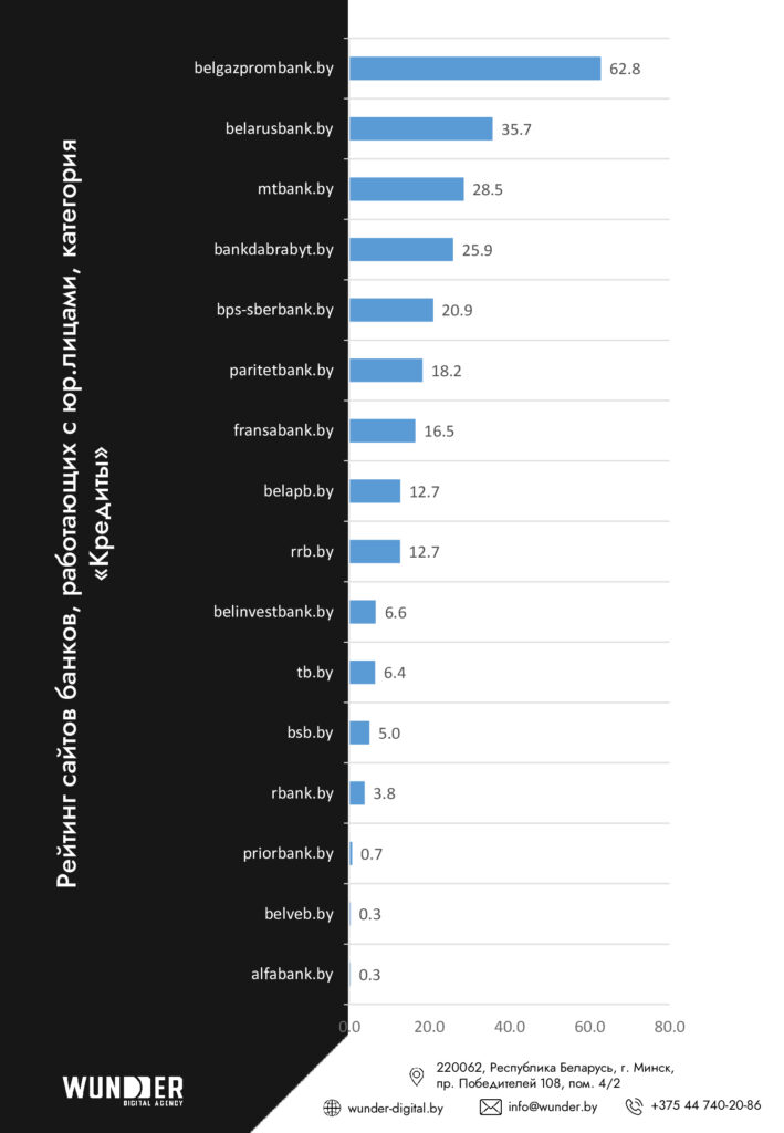 Агентство Wunder Digital составило рейтинг видимости сайтов банков Беларуси