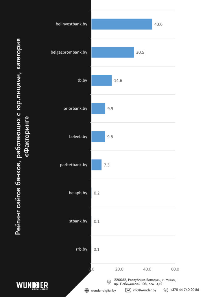 Агентство Wunder Digital составило рейтинг видимости сайтов банков Беларуси