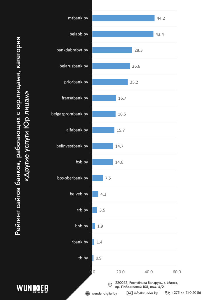 Агентство Wunder Digital составило рейтинг видимости сайтов банков Беларуси