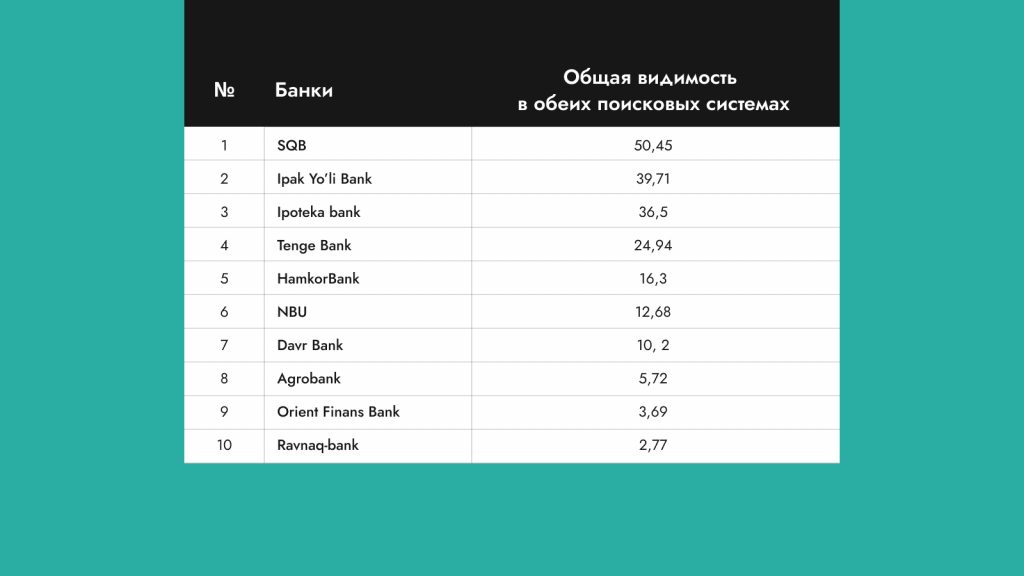 Рейтинг видимости сайтов банков Узбекистана
