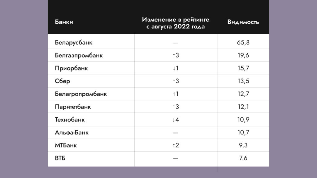 Рейтинг видимости сайтов банков Беларуси исследование Wunder Digital