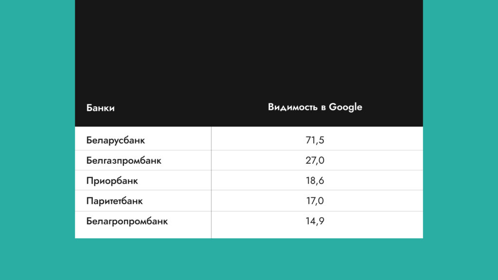 Рейтинг видимости сайтов банков Беларуси исследование Wunder Digital