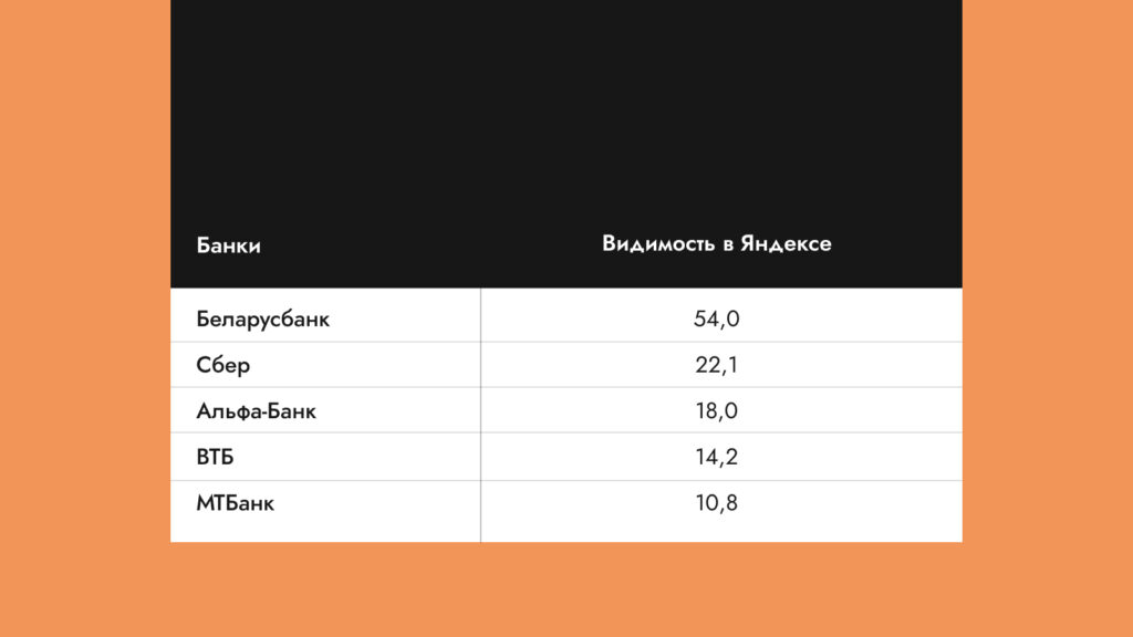 Рейтинг видимости сайтов банков Беларуси исследование Wunder Digital