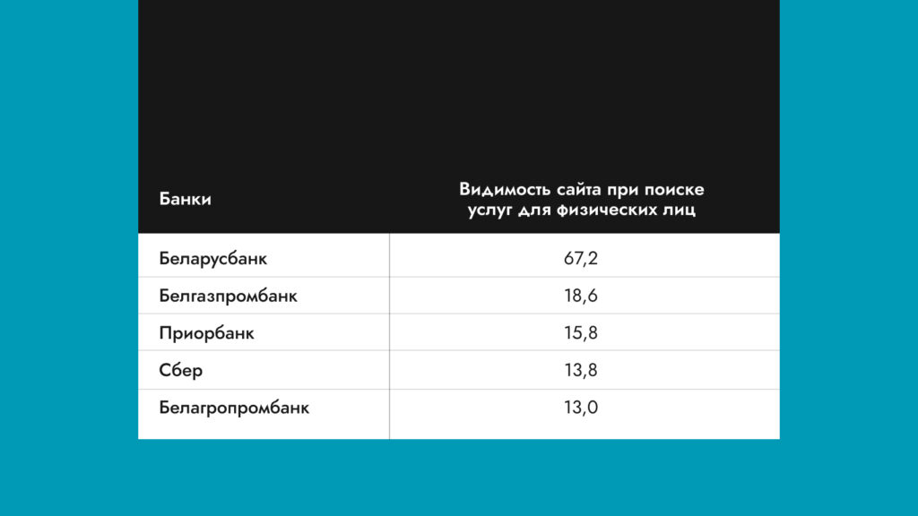 Рейтинг видимости сайтов банков Беларуси исследование Wunder Digital