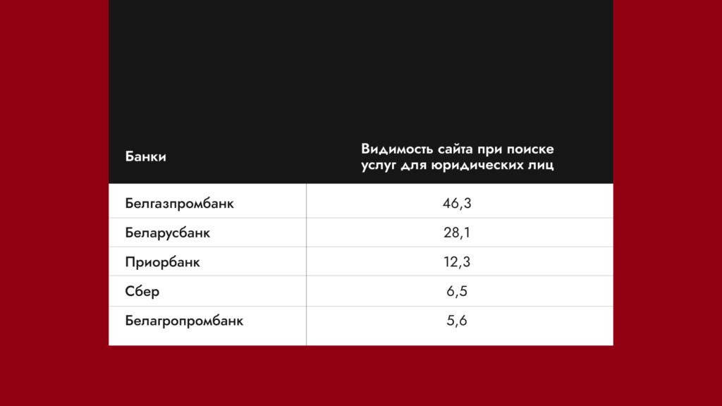 Рейтинг видимости сайтов банков Беларуси исследование Wunder Digital