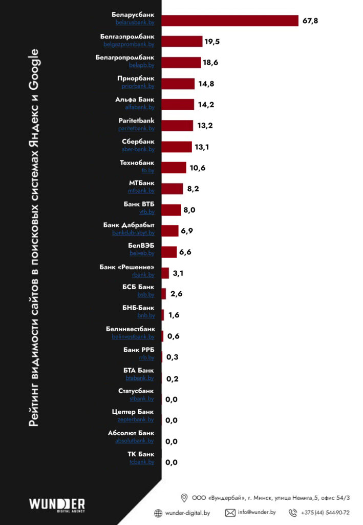 Видимость белорусских банков в поисковых системах рейтинг Wunder Digital