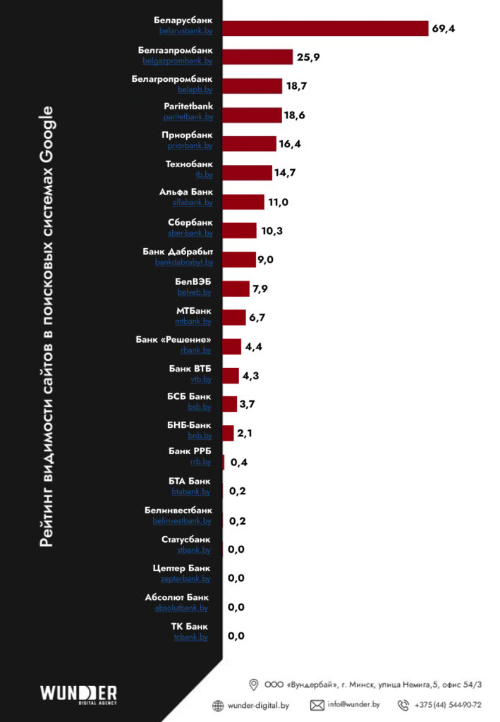 Видимость белорусских банков в поисковых системах рейтинг Wunder Digital