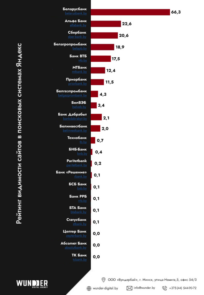 Видимость белорусских банков в поисковых системах рейтинг Wunder Digital
