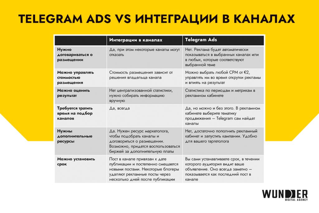 Как работает реклама в Telegram в Узбекистане? Опыт Wunder Digital