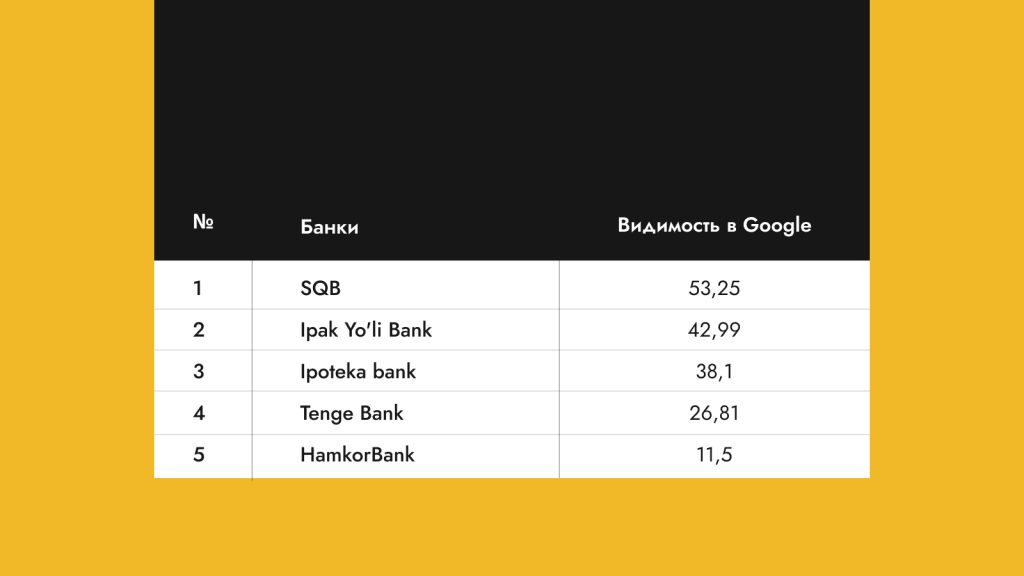 Рейтинг видимости сайтов банков Узбекистана