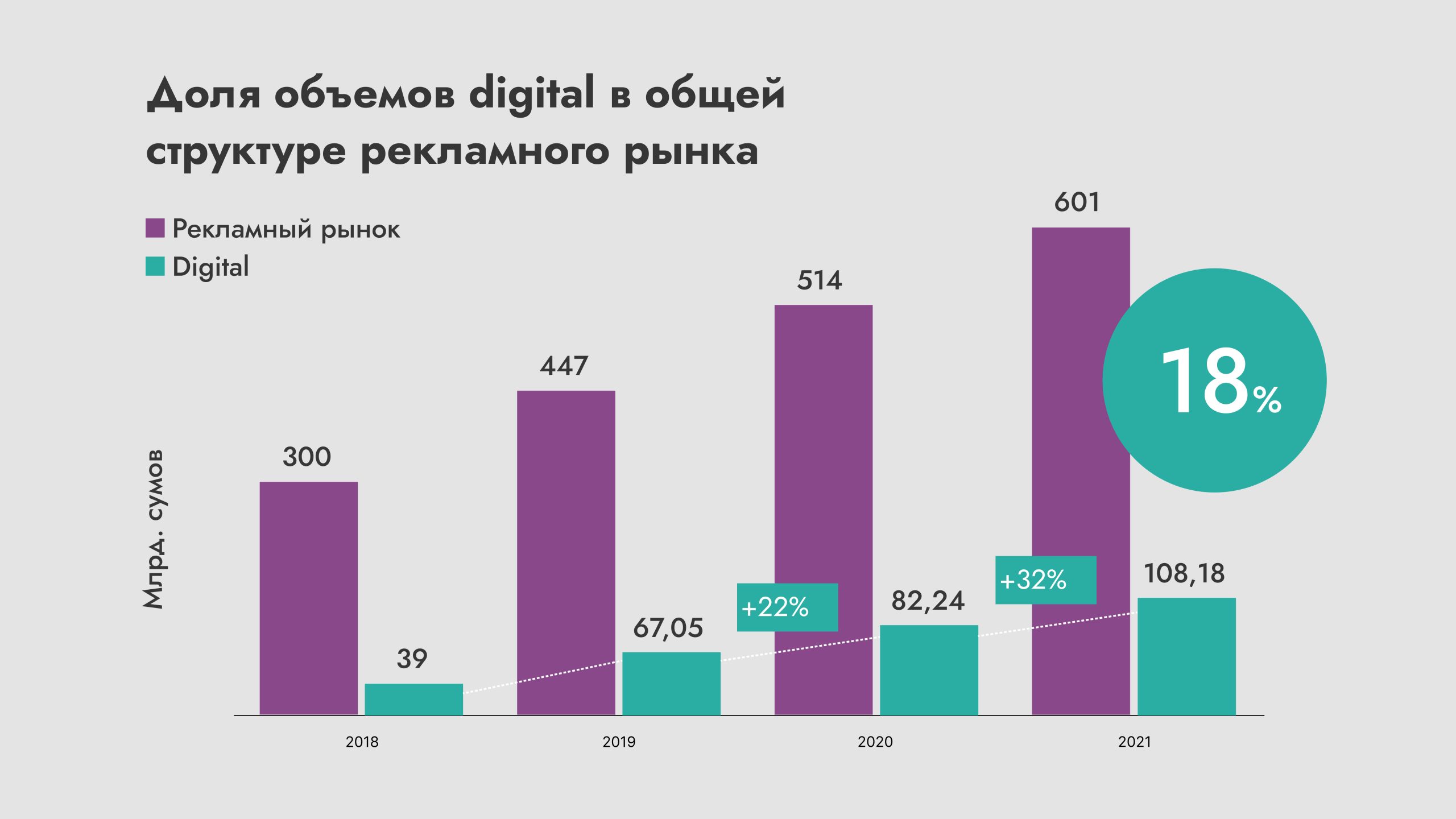 Digital-рынок Узбекистана темпы роста и перспективы