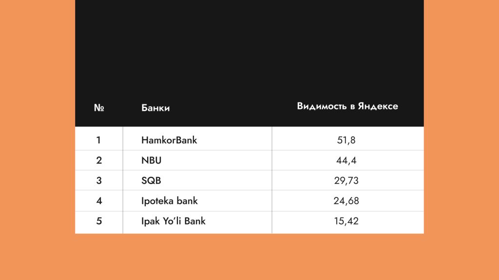 Рейтинг видимости сайтов банков Узбекистана