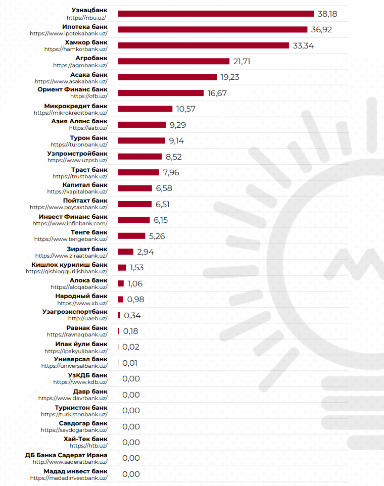 рейтинг сайтов банков Узбекистана
