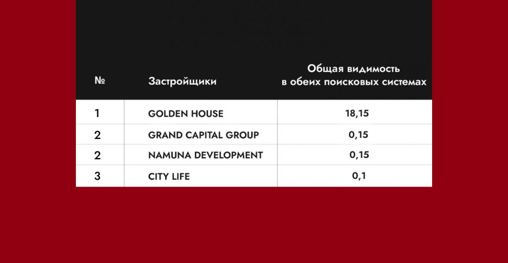 Рейтинг видимости сайтов застройщиков Узбекистана