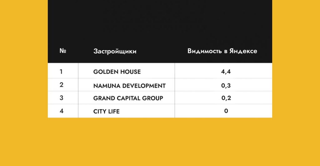 Рейтинг видимости сайтов застройщиков Узбекистана