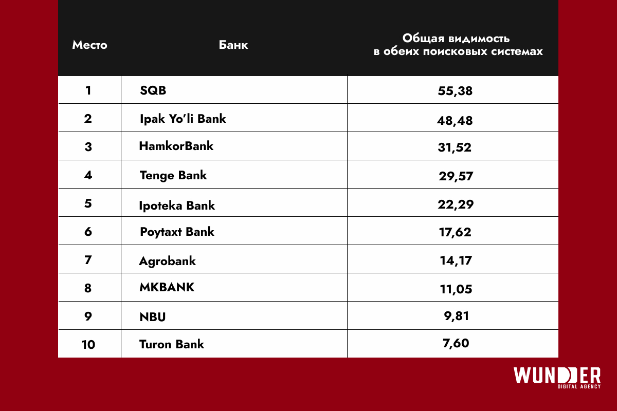 Рейтинг банков узбекистана